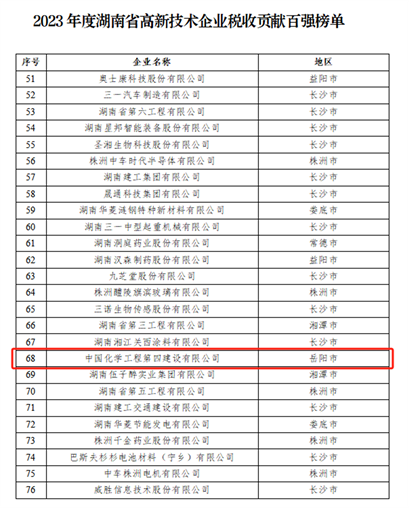 公司連續三年榮登湖南省高新技術企業稅收貢獻百強榜單